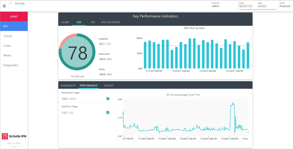 Availability, OEE Hour by Hour, and Performance Overview Metrics