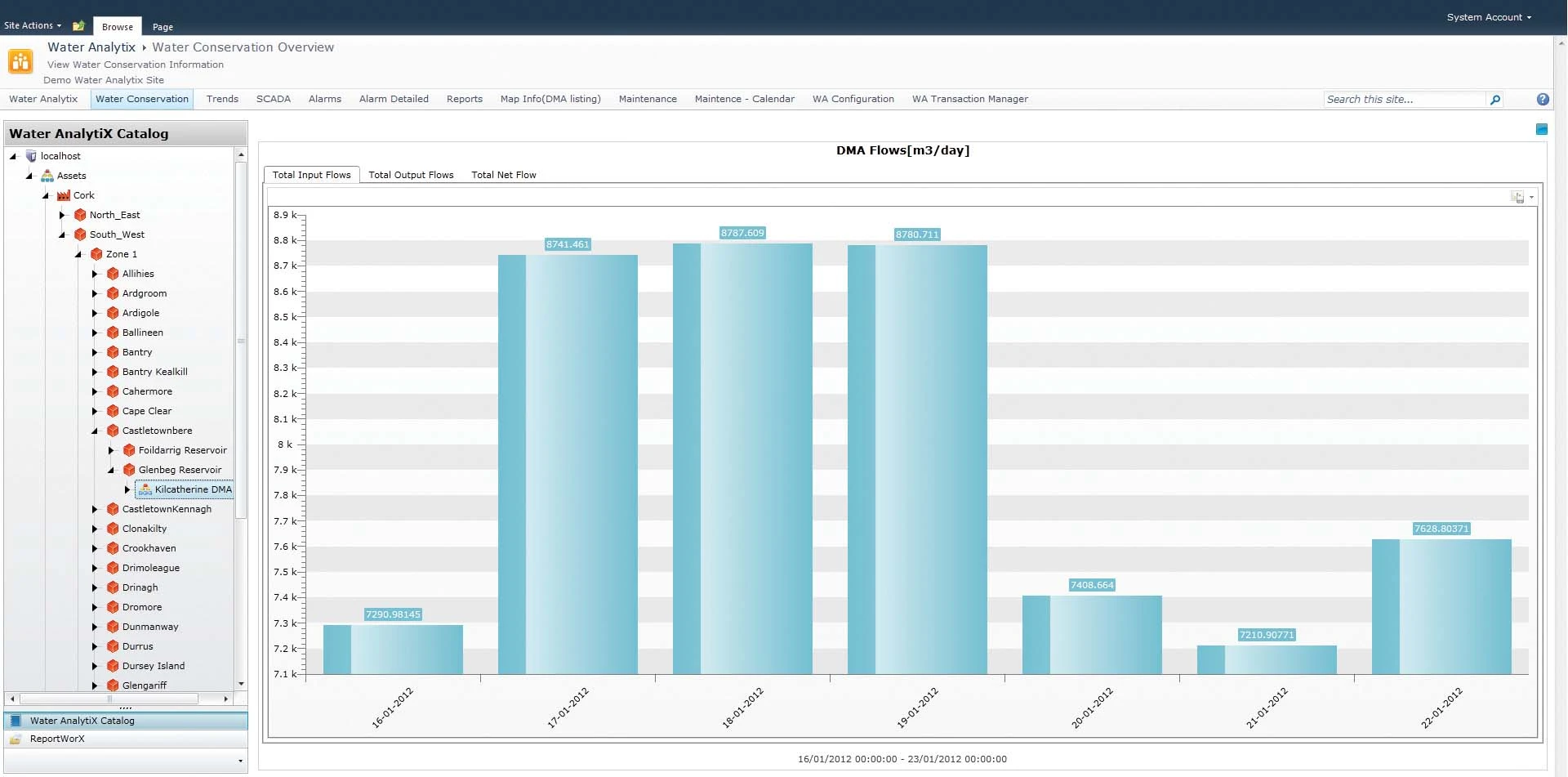 A Bar Chart Comparison of Daily Water Use