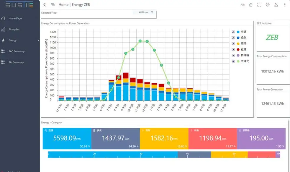 Real-time energy balancing: energy consumption vs power generation