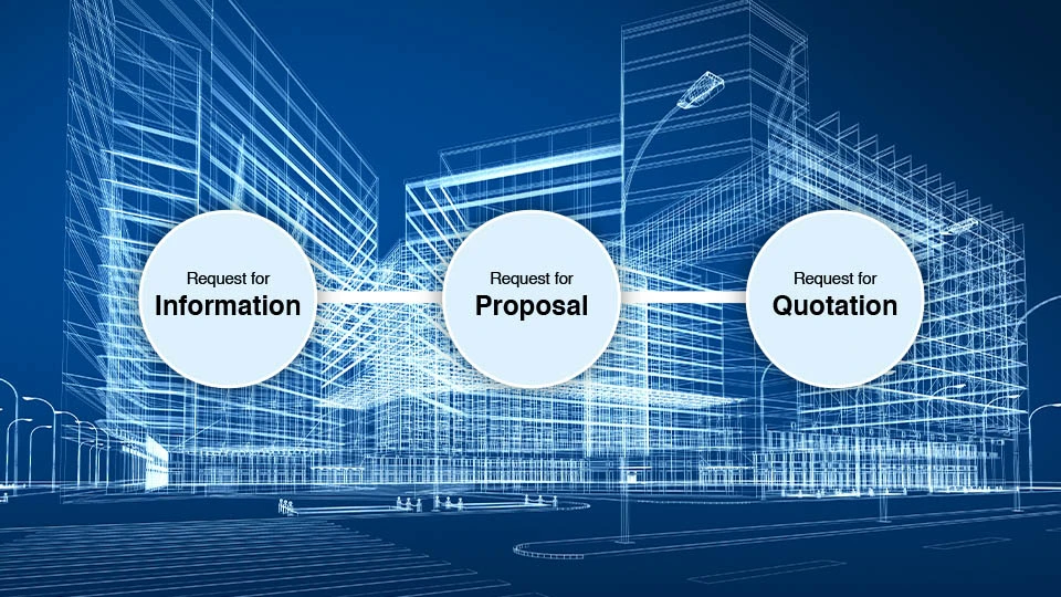 The image visually illustrates the progression of smart building procurement through three key stages: Request for Information (RFI), Request for Proposal (RFP), and Request for Quotation (RFQ), set a