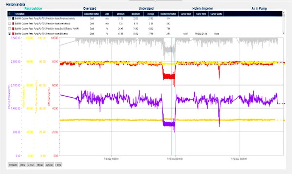 Recirculation Historical Data