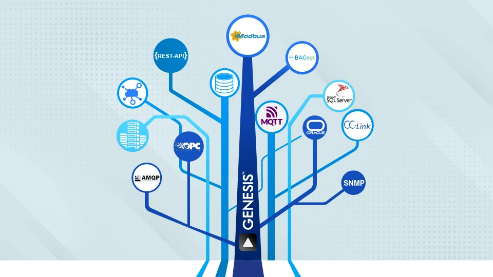 The image shows a stylized graphic of GENESIS® software as the central hub connecting to multiple industrial and IT communication protocols, including Modbus, BACnet, OPC, MQTT, SQL Server, Oracle, CC