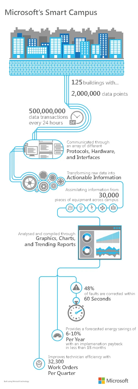 Mitsubishi Electric Iconics Digital Solutions Microsoft Smart Campus